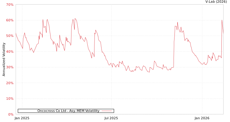 graph of Oncocross Co Ltd AMEM