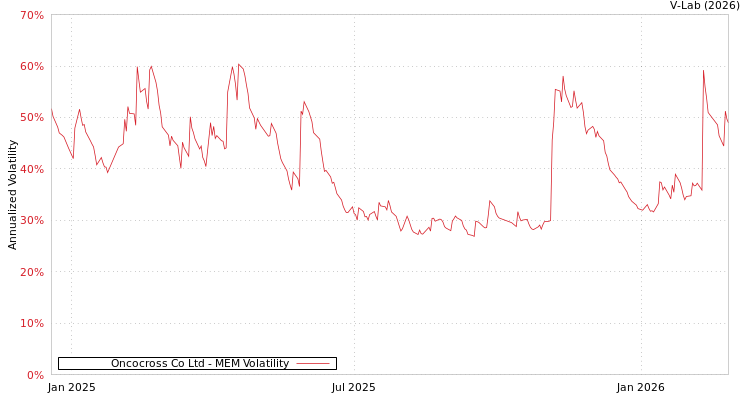 graph of Oncocross Co Ltd MEM