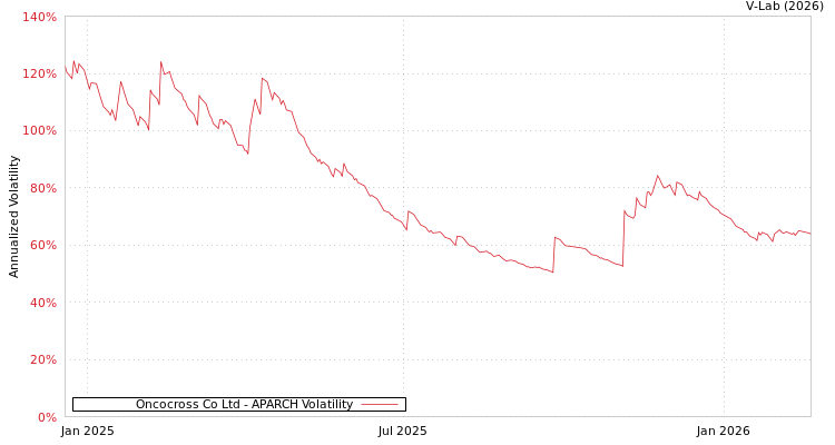 graph of Oncocross Co Ltd APARCH