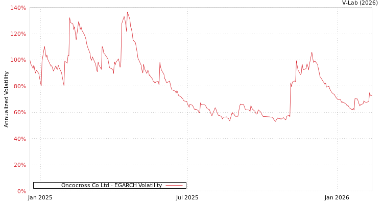 graph of Oncocross Co Ltd EGARCH
