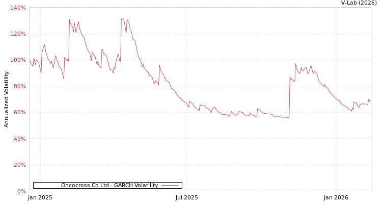 graph of Oncocross Co Ltd GARCH