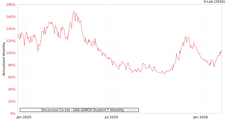 graph of Oncocross Co Ltd GAS-GARCH-T