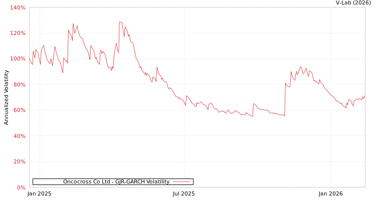 graph of Oncocross Co Ltd GJR-GARCH