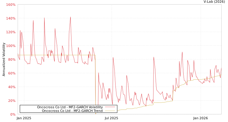graph of Oncocross Co Ltd MF2-GARCH
