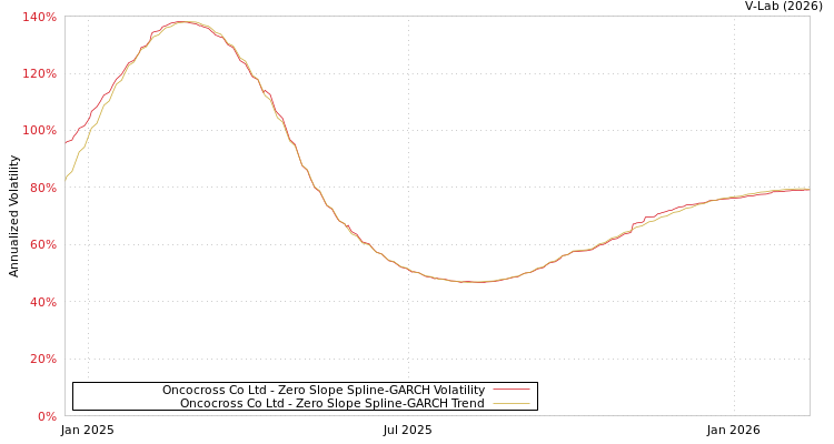graph of Oncocross Co Ltd S0GARCH