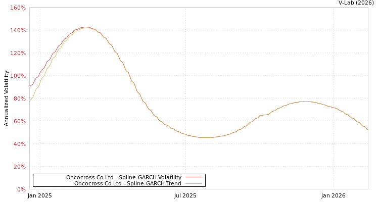 graph of Oncocross Co Ltd SGARCH