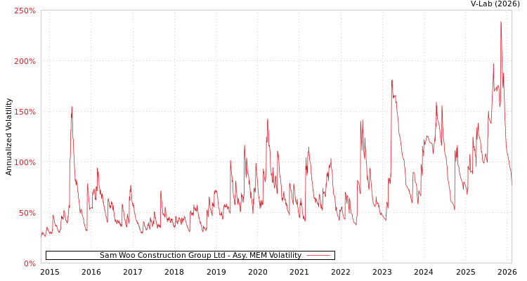 graph of Sam Woo Construction Group Ltd AMEM