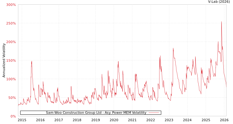 graph of Sam Woo Construction Group Ltd APMEM