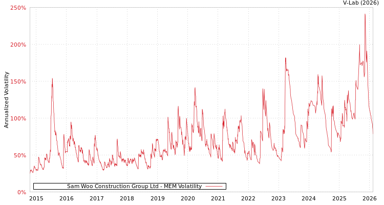 graph of Sam Woo Construction Group Ltd MEM