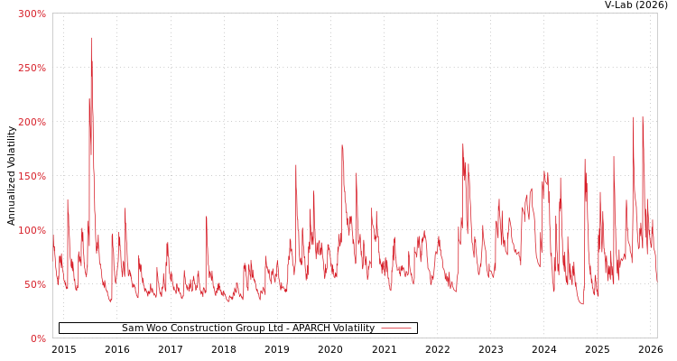 graph of Sam Woo Construction Group Ltd APARCH