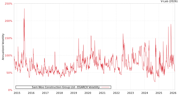 graph of Sam Woo Construction Group Ltd EGARCH