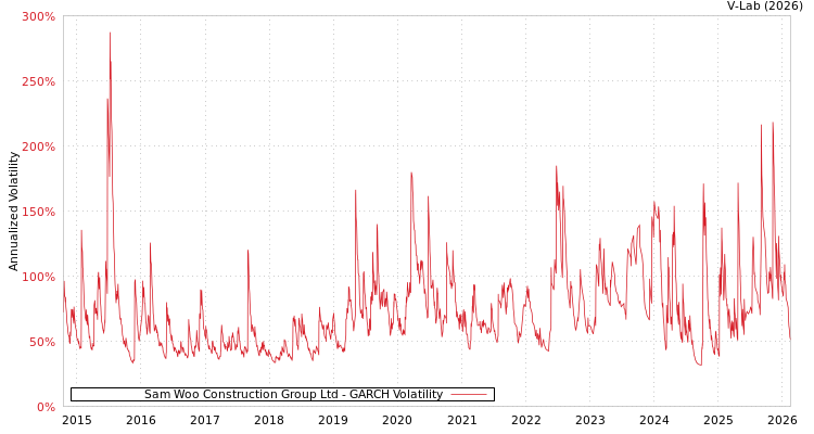graph of Sam Woo Construction Group Ltd GARCH