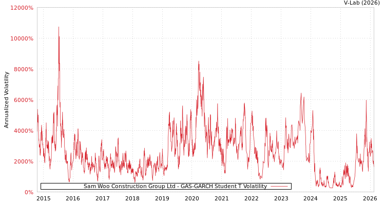 graph of Sam Woo Construction Group Ltd GAS-GARCH-T