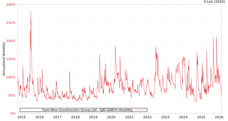 graph of Sam Woo Construction Group Ltd GJR-GARCH