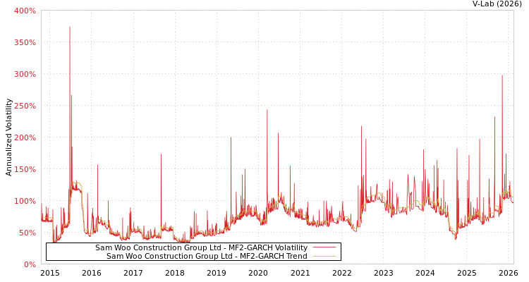 graph of Sam Woo Construction Group Ltd MF2-GARCH