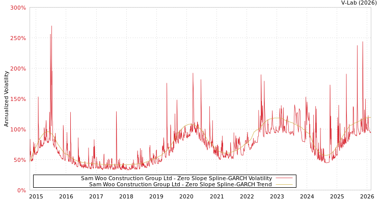 graph of Sam Woo Construction Group Ltd S0GARCH