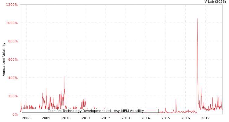 graph of Tech Pro Technology Development Ltd AMEM