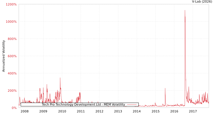 graph of Tech Pro Technology Development Ltd MEM