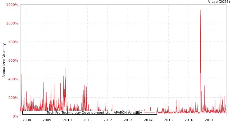 graph of Tech Pro Technology Development Ltd APARCH