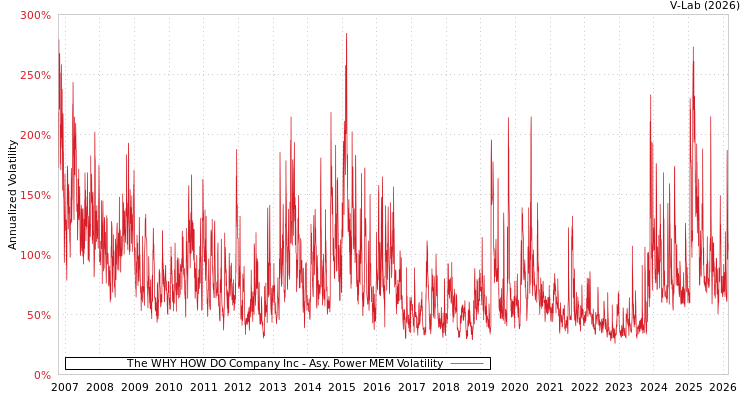 graph of The WHY HOW DO Company Inc APMEM