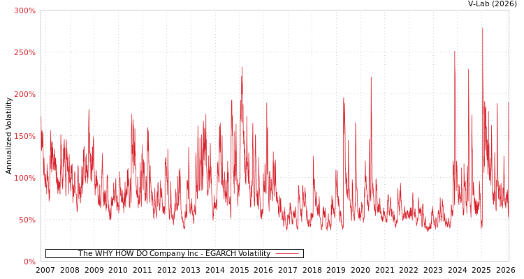 graph of The WHY HOW DO Company Inc EGARCH