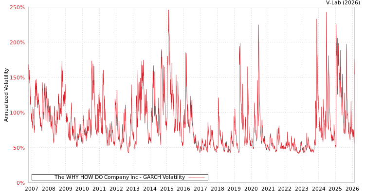 graph of The WHY HOW DO Company Inc GARCH