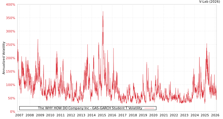 graph of The WHY HOW DO Company Inc GAS-GARCH-T