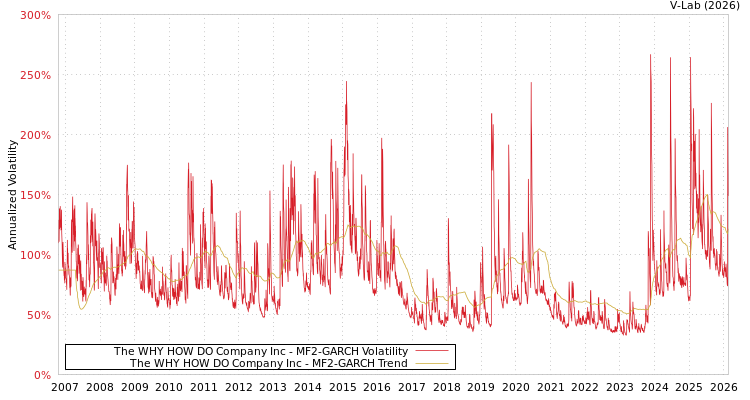 graph of The WHY HOW DO Company Inc MF2-GARCH