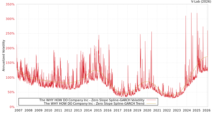graph of The WHY HOW DO Company Inc S0GARCH