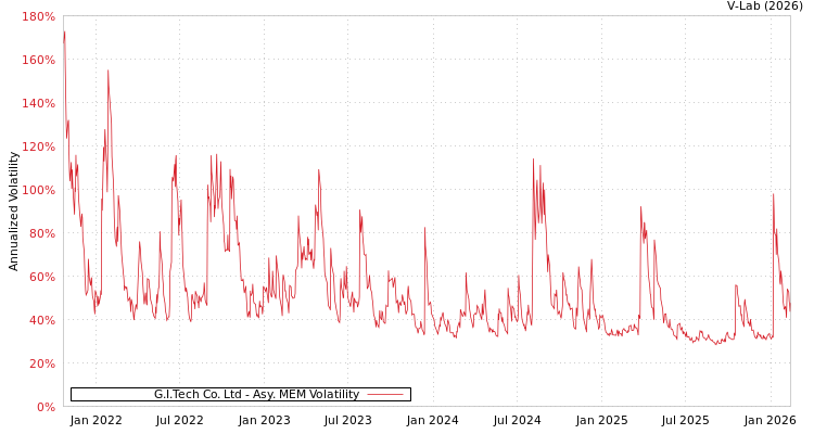 graph of G.I.Tech Co. Ltd AMEM