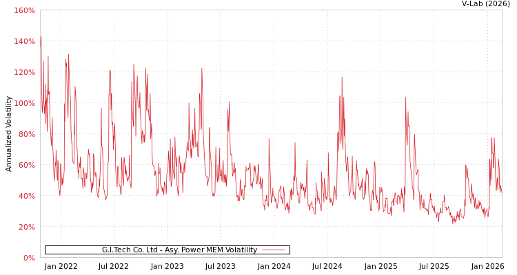 graph of G.I.Tech Co. Ltd APMEM