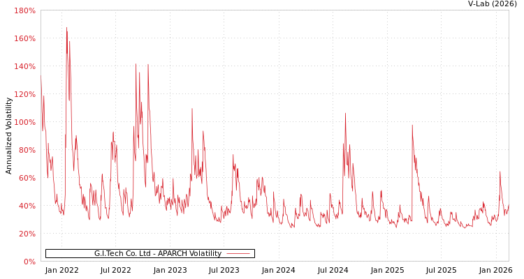 graph of G.I.Tech Co. Ltd APARCH