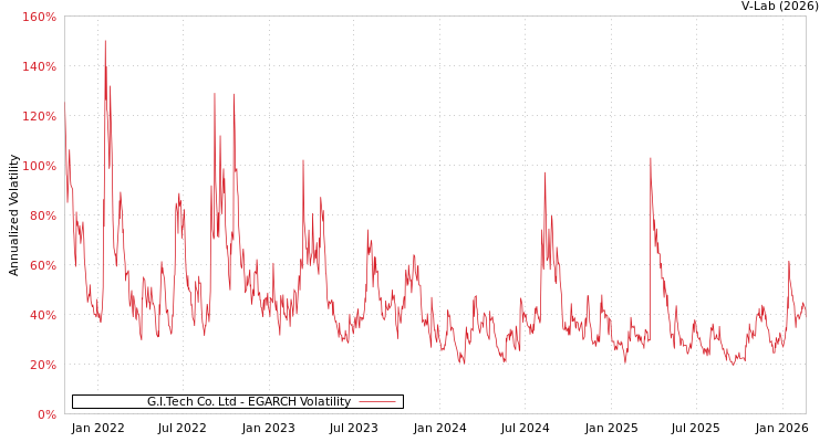 graph of G.I.Tech Co. Ltd EGARCH