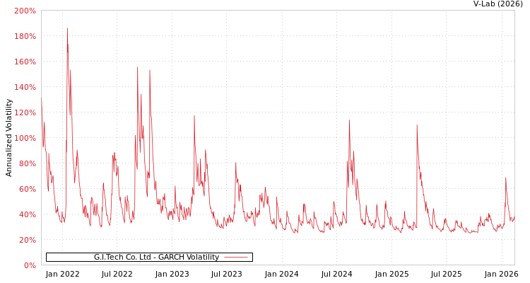 graph of G.I.Tech Co. Ltd GARCH