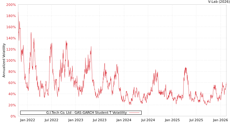 graph of G.I.Tech Co. Ltd GAS-GARCH-T