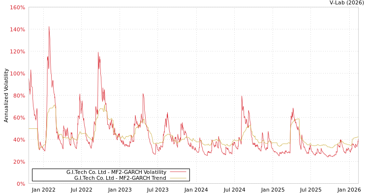 graph of G.I.Tech Co. Ltd MF2-GARCH