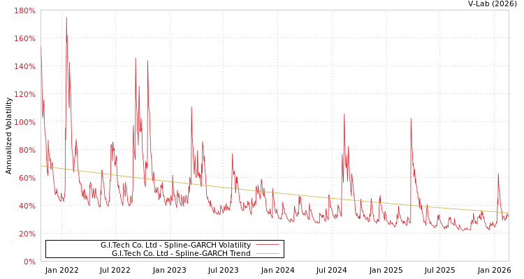 graph of G.I.Tech Co. Ltd SGARCH
