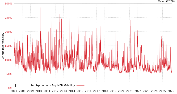 graph of Remixpoint Inc AMEM
