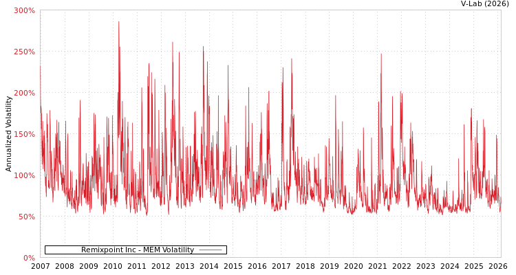 graph of Remixpoint Inc MEM
