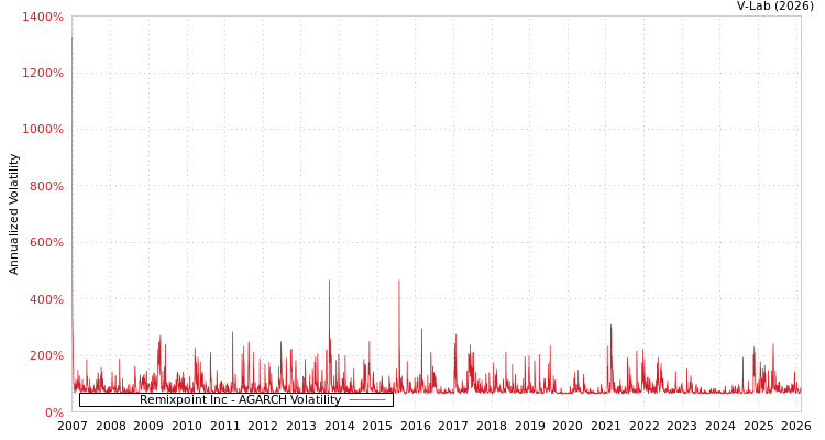 graph of Remixpoint Inc AGARCH