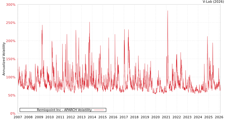graph of Remixpoint Inc APARCH