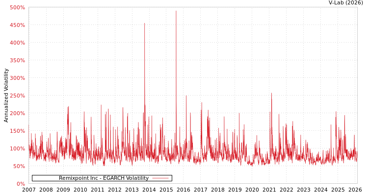 graph of Remixpoint Inc EGARCH