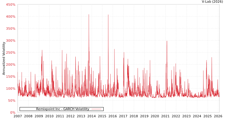 graph of Remixpoint Inc GARCH