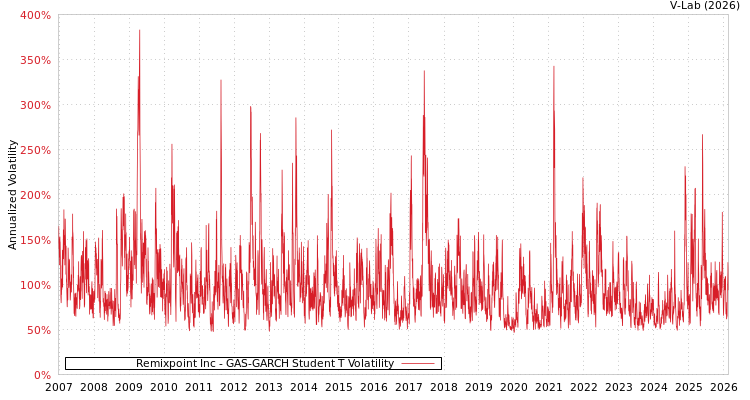 graph of Remixpoint Inc GAS-GARCH-T