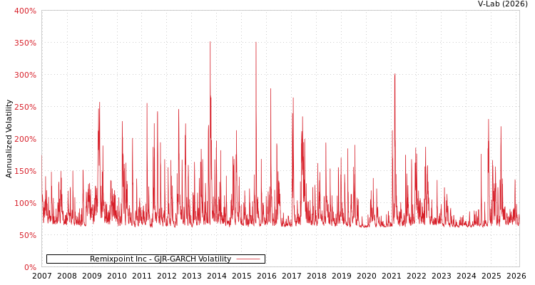 graph of Remixpoint Inc GJR-GARCH