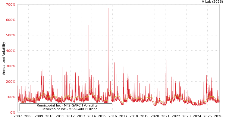 graph of Remixpoint Inc MF2-GARCH