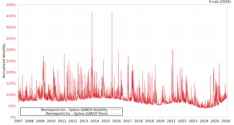 graph of Remixpoint Inc SGARCH