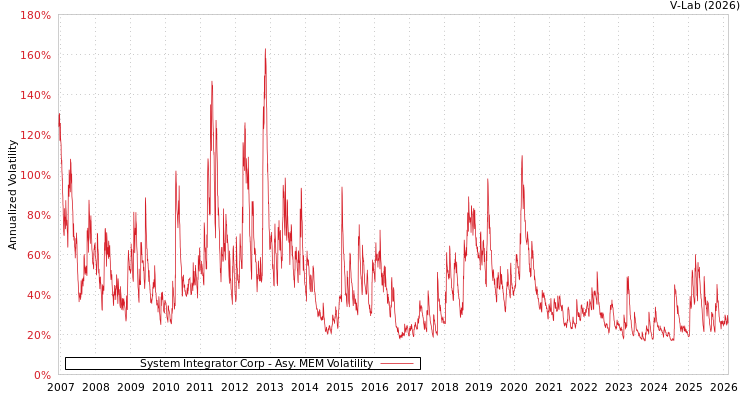 graph of System Integrator Corp AMEM