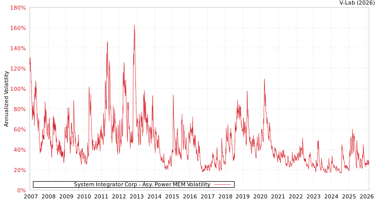 graph of System Integrator Corp APMEM