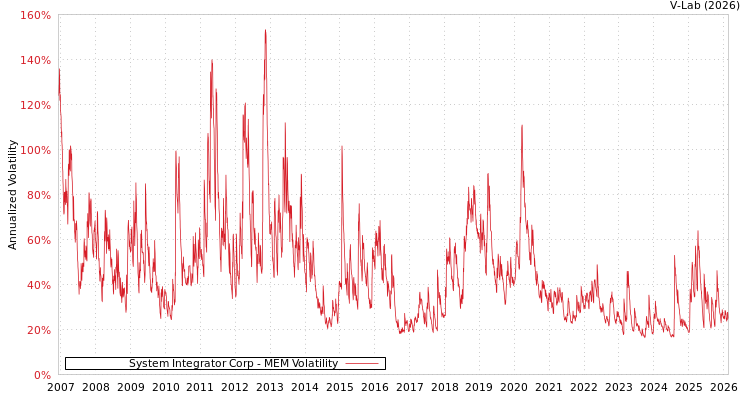 graph of System Integrator Corp MEM